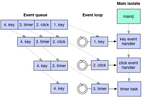 Add the main isolate executing tasks off the queue: main(), then key event handler, then click event handler, then timer task, etc.