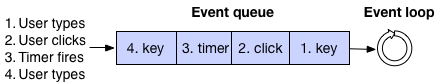 same figure, but with explicit events: 1. key, 2.click, 3. timer, etc.
