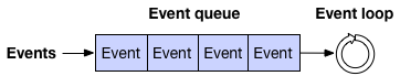 events going into a queue, feeding into an event loop