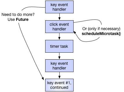shows chain of event handler execution, with tasks added using Future and scheduleMicrotask().
