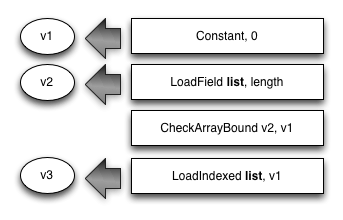 Illustration of loading a number from a typed list