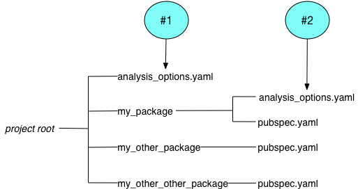 project root contains analysis_options.yaml (#1) and 3 packages, one of which (my_package) contains an analysis_options.yaml file (#2).