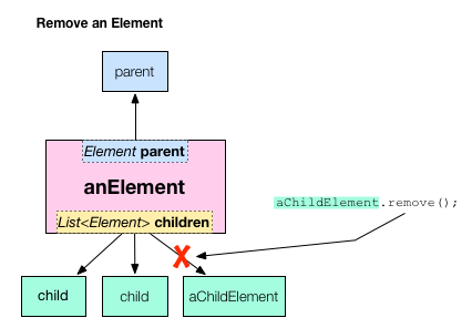 Use element.remove() to remove an element from the DOM