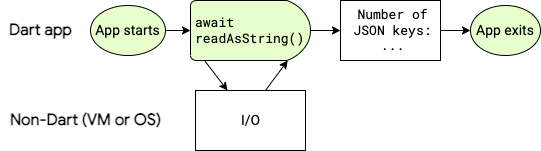 Flowchart-like figure showing app code executing from start to exit, waiting for native I/O in between