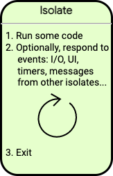 一个更一般的图显示，任何隔离体都会运行一些代码，选择性地对事件做出反应，然后退出