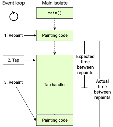 A figure showing a tap handler with a too-long execution time