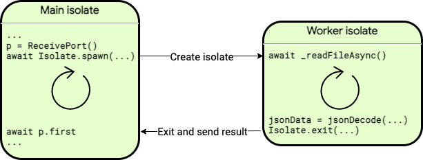 A figure showing the previous snippets of code running in the main isolate and in the worker isolate