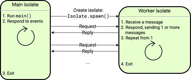 A figure showing the main isolate spawning the isolate and then sending a request message, which the worker isolate responds to with a reply message; two request-reply cycles are shown