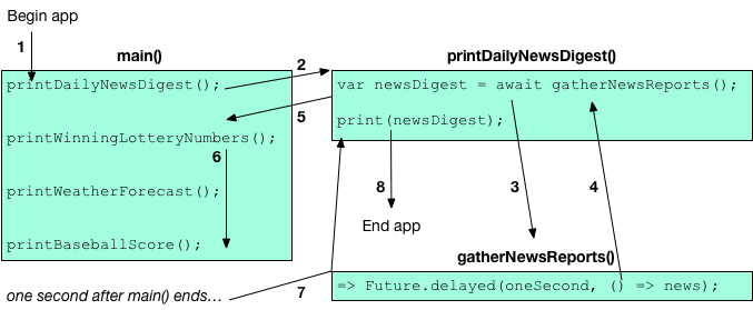 diagram showing flow of control through the main() and printDailyNewsDigest functions