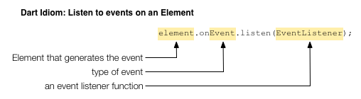 Dart idiom: Add an event handler to an Element