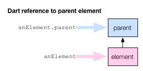 Dart code reference to anElement's parent