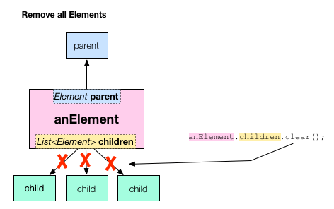 Use element.children.clear() to remove all of an element's children